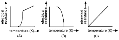 Which schematic best represents the electrical resistance versus temperature curve for a superconductor?   A) A B) B C) C D) none of these