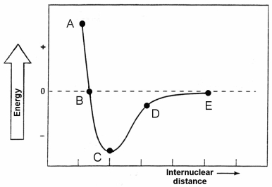   -Which point identifies the maximum repulsion between the two atoms of the diatomic molecule whose potential energy is shown in the graph?