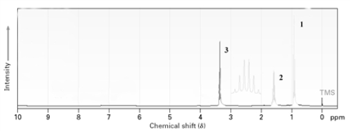 The following is the proton NMR of a symmetrical alkyl ether.Which peak is most likely due to the protons adjacent to the ether oxygen atom?   A) 1 B) 2 C) 3