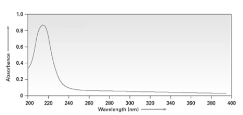 Based on the following spectrum,what is the energy in kilojoules per mole of photons that corresponds to the λ<sub>max</sub>?   A)    B)    C)    D)    E)   
