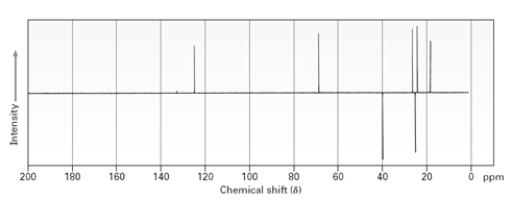 What type of NMR spectrum is the following?   A) broadband decoupled B) DEPT-90 C) DEPT-135 D) It is not possible to judge given just the spectrum.