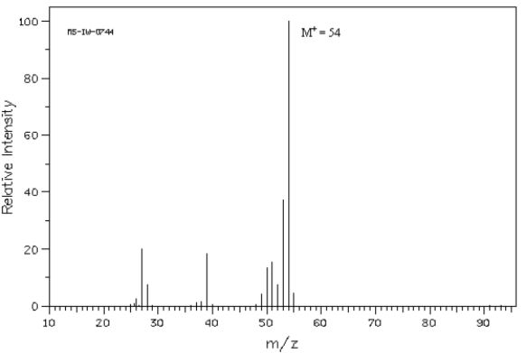 Below is the mass spectrum of an unknown hydrocarbon.In addition,this hydrocarbon shows characteristic absorption at 2100 cm−<sup>1</sup> in its IR spectrum.Give the structure of this unknown.   Spectrum obtained from: SDBSWeb: http://www.aist.go.jp/RIODB/SDBS/