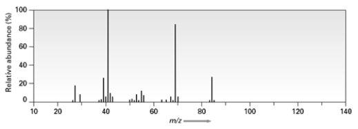 Consider the following mass spectrum   Which of the following compounds might have been used to produce this spectrum? A) C<sub>6</sub>H<sub>14</sub> B) C<sub>6</sub>H<sub>12</sub> C) C<sub>6</sub>H<sub>10</sub> D) C<sub>5</sub>H<sub>12</sub>O