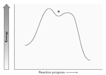 For the substitution reaction:   Draw the structure present at the point indicated by the asterisk (*) on the following energy diagram.Identify the reactant as R or S or neither.  