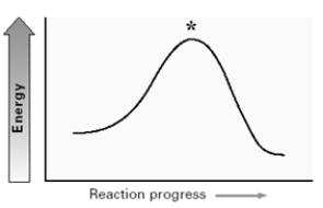For the substitution reaction:   Draw the structure present at the point indicated by the asterisk (*) on the following energy diagram.  