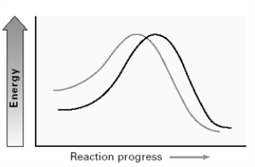 Consider the two lines shown on the energy diagram below.   In an S<sub>N</sub>2 reaction, A) the upper left line could represent Cl<sup>-</sup> and the lower left line I<sup>-</sup>. B) the upper left line could represent OH<sup>-</sup> and the lower left line CH<sub>3</sub>COO<sup>-</sup> . C) the upper left line could represent H<sub>2</sub>O and the lower left line H<sub>2</sub>S. D) the upper left line could represent (CH<sub>3</sub>) <sub>2</sub>NH and the lower left line (CH<sub>3</sub>) <sub>2</sub>N<sup>-</sup>.