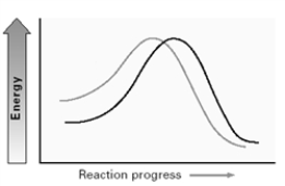 Consider the two energy diagrams below for an S<sub>N</sub>2 reaction. A B     Which of the following is correct?: A) The change in the variable shown in A affects the transition state while that of B affects the reactant. B) The change in the variable shown in A affects the reactant while that of B affects the transition state. C) The changes in the variables shown in both A and B affect the transition state. D) The changes in the variables shown in both A and B affect the reactants.