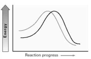 Consider the two lines shown on the energy diagram below.   In an S<sub>N</sub>2 reaction,these lines could compare the effect of which of the following solvents? A) CH<sub>3</sub>OH and CH<sub>3</sub>CH<sub>2</sub>OH B) CH<sub>3</sub>OH and H<sub>2</sub>O C) CH<sub>3</sub>OH and CH<sub>3</sub>CN D) DMSO and CH<sub>3</sub>CN