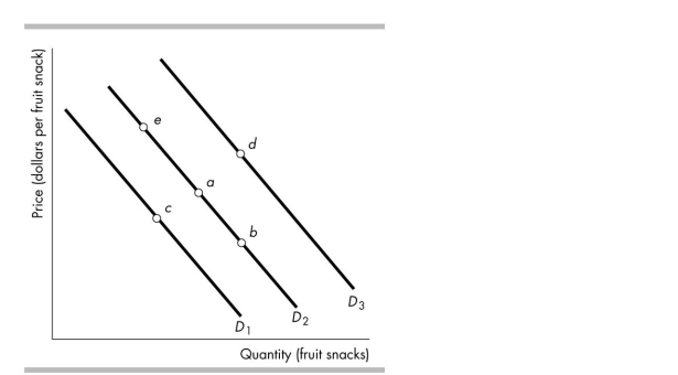   -The figure above shows the demand for fruit snacks. Which movement reflects an increase in income if fruit snacks are an inferior good? A) From point a to point b B) From point a to point e C) From point a to point c D) From point a to point d