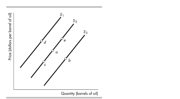   -In the figure above, which movement could be the result of an increase in the wages paid to oil workers? A) Point a to point c B) Point a to point b C) Point a to point e D) Point a to point d