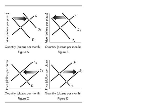   -The above figure shows the market for pizza. Which figure shows the effect of an increase in the price of the tomato sauce used to produce pizza? A) Figure A B) Figure B C) Figure C D) Figure D