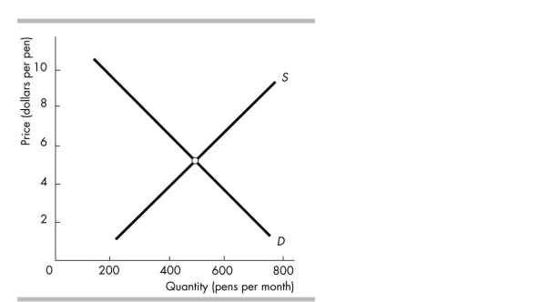   -The figure illustrates the market for pens. The equilibrium quantity is A) between 400 and 600 pens, but it is impossible to be precise. B) 2 pens a month. C) 500 pens a month. D) 5 pens a month.