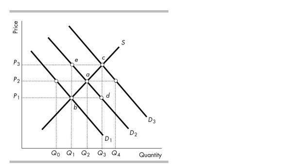   -In the above figure, if D2 is the original demand curve for a normal good and income decreases, which price and quantity might result? A) Point a, with price P2 and quantity Q2. B) Point b, with price P1 and quantity Q1. C) Point c, with price P<sub>3 </sub>and quantity Q<sub>3.</sub><sub> </sub>D) Point d, with price P<sub>1 </sub>and quantity Q<sub>3.</sub>