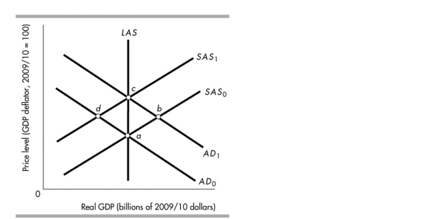   -In the above figure, if the economy is initially at point d, the short- run effect of a cut in the cash rate is given by the movement from point A) d to point b, keeping output and the unemployment rate constant. B) d to point a, increasing output and decreasing the unemployment rate. C) d to point c, increasing output and decreasing the unemployment rate. D) d to point b, increasing output and decreasing the unemployment rate.