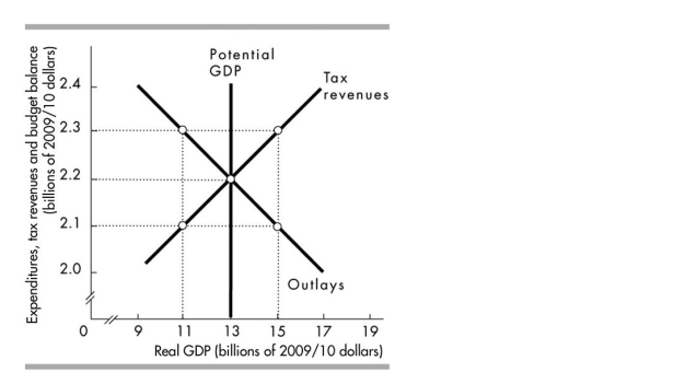 <strong> In the above figure, if actual GDP = $15 billion, there is a budget equal to .</strong> A)surplus; $0.2 billion B)deficit; $1.1 billion C)deficit; $0.2 billion D)surplus; $1.3 billion