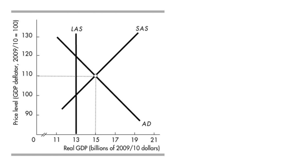   -In the above figure, which of the following policies could move the economy to potential GDP? A) Increasing government expenditures and decreasing taxes B) Decreasing government expenditures and increasing taxes C) Decreasing taxes and not changing government expenditures D) None of the above answers is correct.
