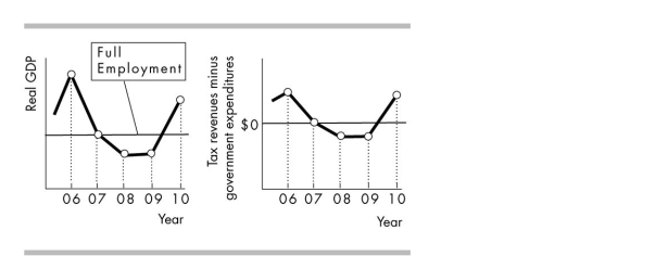   -Economic data for a mythical economy in the years 2006- 2010 are summarised in the figure above. Assume that the spending formulas and tax schedules are identical for all years. When the economy is at full employment, the government has a A) budget surplus. B) balanced budget. C) budget deficit. D) procyclical policy.
