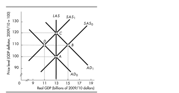   -In the above figure, if the economy is initially at point B and taxes are raised, if potential GDP does not change then the economy will A) stay at point B. B) move to point D. C) move to point C. D) move to point A.