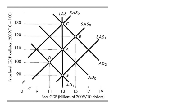   -In the above figure, suppose the economy starts at point A. The short- run response to an increase in the growth rate of the quantity of money in the monetarist business cycle theory is for the price level  to ________ and real GDP to ________. A) rise to 130; remain at $13 billion B) remain at 110; remain at $13 billion C) fall to 90; remain at $13 billion D) rise to 120; increase to $15 billion