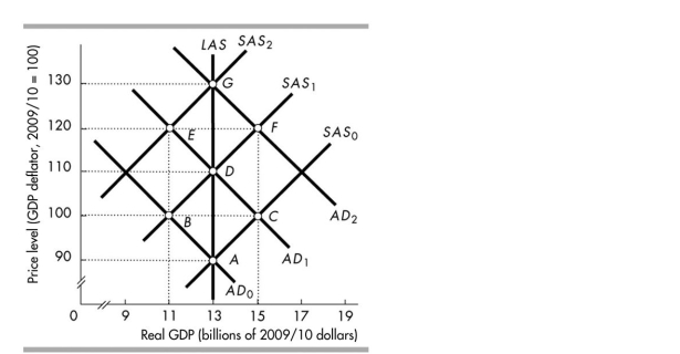   -In the above figure, if people correctly anticipate the increases in aggregate demand and the resulting inflation, the path will be from A) point A to C to D to F to G. B) point A to B to D to E to G. C) point A to B to D to F to G. D) point A to D to G.