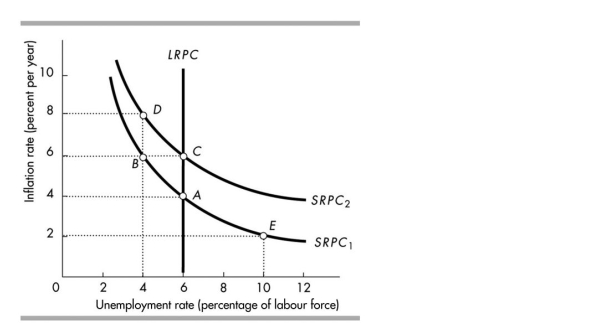   -In the above figure, suppose that the economy is currently at point A. If the inflation rate falls, and this fall is unanticipated by the public, the economy moves to a point such as point A) B. B) C. C) D. D) E.