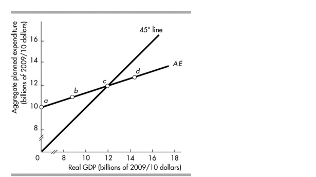   -In the above figure, if the marginal propensity to consume increases, the slope of the AE curve would A) decrease. B) increase. C) stay the same but the AE curve would shift upwards. D) stay the same but the AE curve would shift downwards.