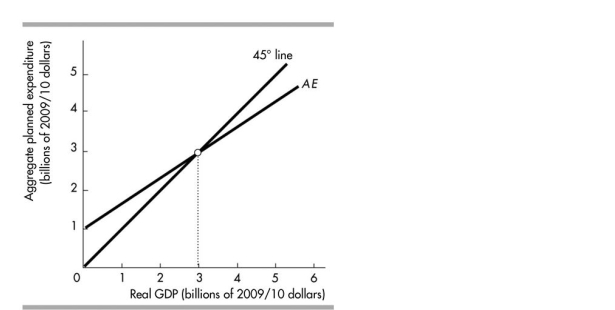   -In the above figure, a change in autonomous consumption to $4 billion with no change to the MPC Would cause the consumption function to A) shift downward. B) shift upward. C) become steeper. D) become flatter.