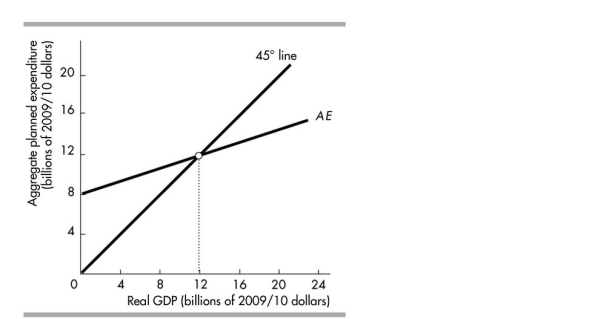   -In the above table, C is consumption expenditure, I is investment, G is government expenditure, and X - M is net exports. All entries are in dollars. The equilibrium level of real GDP is A) $2,500. B) $2,300. C) $2,200. D) $2,400.