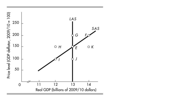 <strong> In the above figure, which movement illustrates the impact of a falling price level and a constant money wage rate?</strong> A)E to F B)E to J C)E to I D)E to H