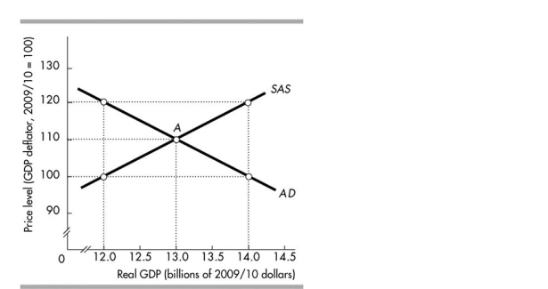   -In the above figure, the economy is at point A when changes occur. If the new equilibrium has a price level of 120 and real GDP of $12 billion, then it must be the case that A) aggregate supply has decreased. B) aggregate supply has increased. C) aggregate demand has increased. D) aggregate demand has decreased.