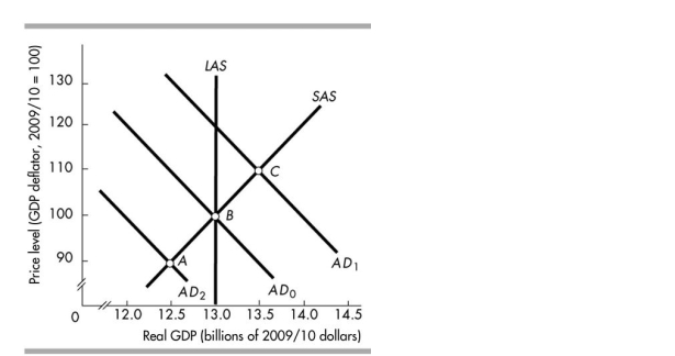   -In the above figure, point C represents A) a decrease in aggregate demand. B) a recessionary gap. C) an inflationary gap. D) a full- employment equilibrium.