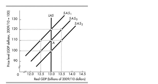 <strong> In the above figure, the economy is at point A. Then the price level rises to 120 while the money wage rate remains constant. Firms will be willing to supply output equal to</strong> A)$13.0 billion. B)more than $13.0 billion. C)less than $13.0 billion. D)Without more information, it is impossible to determine which of the above answers is correct.