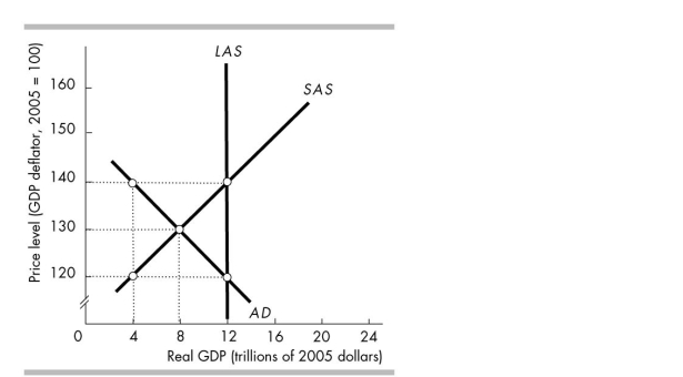 <strong> The data in the above figure indicate that the economy will be in a long- run macroeconomic equilibrium at a price level of</strong> A)100. B)120. C)130. D)140.
