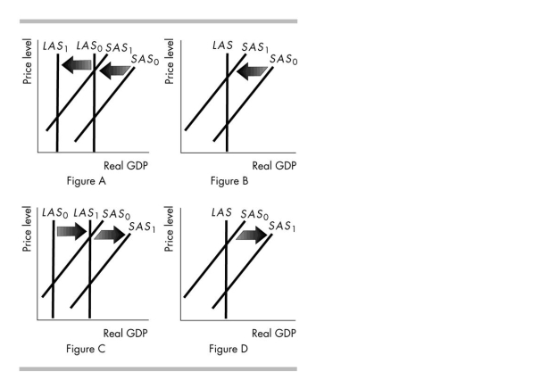   -In the above figure, which part corresponds to an increase in the money wage rate? A) Figure A B) Figure B C) Figure C D) Figure D