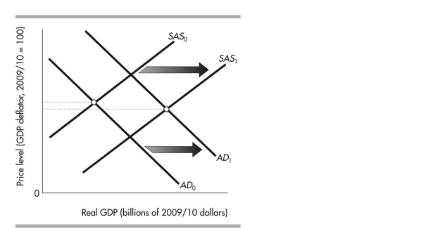   -Refer to the above figure. The changes represented A) increase real GDP. B) lead to a recessionary gap. C) lead to an inflationary gap. D) cannot occur because aggregate demand and short- run aggregate supply cannot change at the same time.