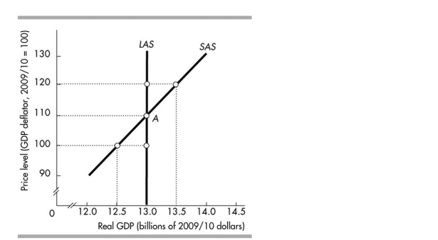   -In the figure above, potential GDP equals A) $13.5 billion. B) $12.5 billion. C) $13.0 billion. D) None of the above answers is correct.