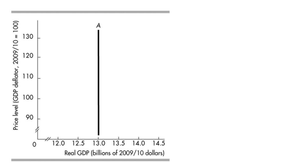   -The curve labelled A in the above figure will shift rightward when A) technology increases. B) the price level falls. C) the population falls. D) the price level rises.