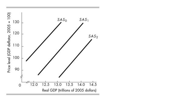   -In the above figure, the short- run aggregate supply curve is SAS<sub>1</sub>. If the prices of resources fall, there is A) a shift to SAS<sub>0</sub>. B) a shift to SAS<sub>2</sub>. C) an upward movement along SAS<sub>1</sub>. D) a downward movement along SAS<sub>1</sub>.