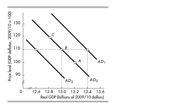   -In the above figure, the economy is initially at point B. If the government decreases transfer payments, there is A) a movement to point C. B) a shift to AD<sub>1</sub>. C) a shift to AD<sub>2</sub>. D) a movement to point A.