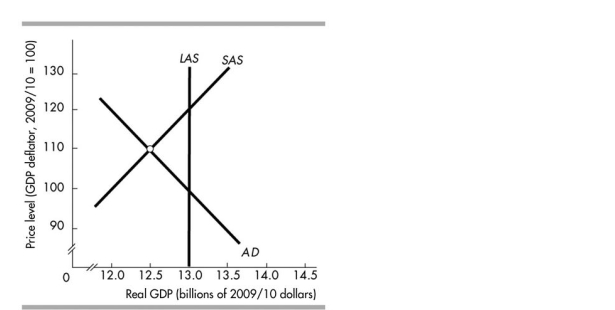   -In the figure above, in the short- run macroeconomic equilibrium, A) there is no structural unemployment. B) real GDP equals potential GDP. C) real GDP is less than potential GDP. D) real GDP is greater than potential GDP.