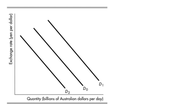   -In the figure above, the shift in the demand curve for Australian dollars from D<sub>0</sub><sub> </sub>to D<sub>2</sub><sub> </sub>could occur when A) people expect that the dollar will appreciate. B) foreign interest rates fall. C) the Australian interest rate rises. D) the Australian interest rate falls.