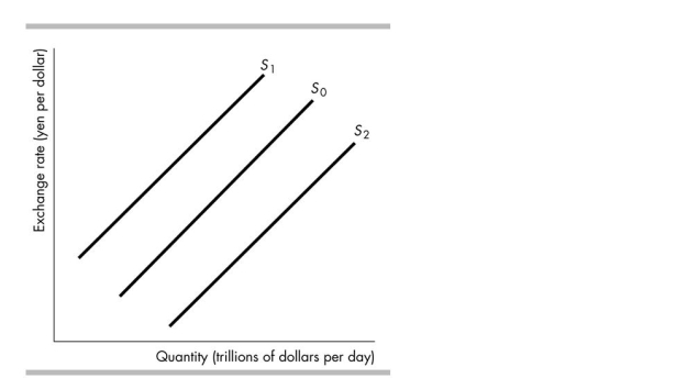   -In the figure above, the shift in the supply curve for Australian dollars from S<sub>0</sub><sub> </sub>to S<sub>1</sub><sub> </sub>could occur when A) the Australian interest rate differential decreases. B) the expected future exchange rate falls. C) the Australian interest rate differential increases. D) the current exchange rate falls.
