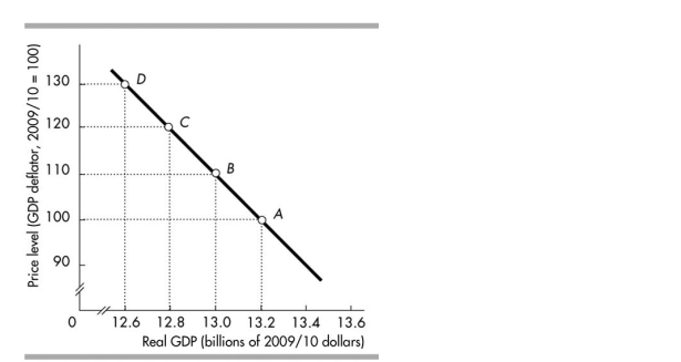  -In the figure above, the shift in the supply curve for Australian dollars from S<sub>0</sub><sub> </sub>to S<sub>2</sub><sub> </sub>could occur when A) the expected future exchange rate rises. B) the Australian interest rate falls. C) the Australian interest rate differential increases. D) the current exchange rate falls.
