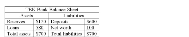   -The above table presents the balance sheet of the TBK commercial bank. What is this bank's actual reserve ratio? A) $120 B) $700 C) 17.14 per cent D) 20 per cent