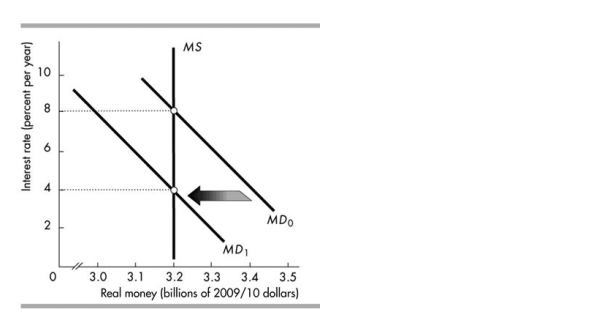   -The figure above illustrates the effect of A) an increase in real GDP. B) an increase in the monetary base. C) a decrease in real GDP. D) a decrease in the monetary base.