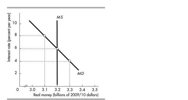   -Use the figure above to answer this question. Suppose the economy is operating at point a. A move to ________ could be explained by ________. A) point d; an increase in real GDP B) point c; an increase in the nominal interest rate C) point e; a decrease in the nominal interest rate D) point b; an increase in real GDP