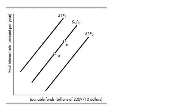 <strong> In the above figure, the economy is at point a on the initial supply of loanable funds curve SLF0. What happens if the real interest rate rises?</strong> A)The supply of loanable funds curve shifts rightward to a curve such as SLF2. B)The supply of loanable funds curve shifts leftward to a curve such as SLF1. C)There is a movement to a point such as b on the supply of loanable funds curve SLF0. D)None of the above.