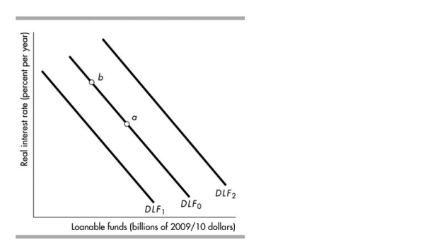 <strong> In the above figure, the economy is at point a on the initial demand for loanable funds curve DLF0. What happens if the real interest rate rises?</strong> A)The demand for loanable funds curve shifts leftward to a curve such as DLF1. B)The demand for loanable funds curve shifts rightward to a curve such as DLF2. C)There is a movement to a point such as b on the demand for loanable funds curve DLF0. D)None of the above