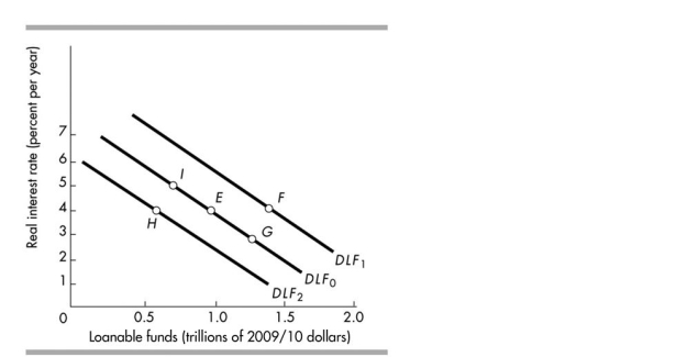 <strong> In the above figure, a decrease in the real interest rate will result in a movement from point E to</strong> A)point F. B)point G. C)point H. D)point I.