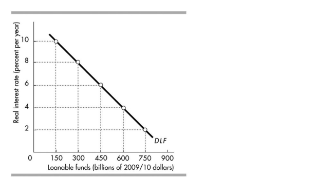   -In the above figure, the demand for loanable funds curve is drawn for the average expected profit. If the real interest rate is constant at 6 per cent and the expected profit rises, the amount of loanable funds demanded will be A) less than $450 billion. B) greater than $450 billion. C) $450 billion. D) between $300 billion and $450 billion.